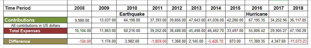 2008-2018 Financials