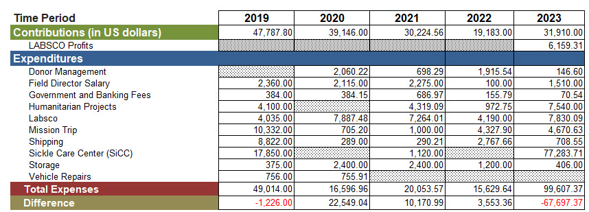 2023 Financials for Randolph  World Ministries